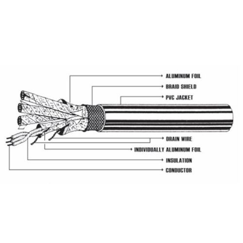 (三芯對絞型)鋁箔地線各別遮蔽+總鋁地總銅編儀表信號電纜