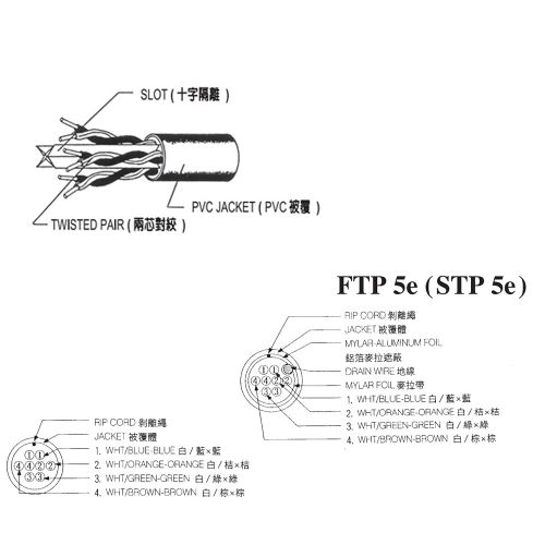 區域網路信號電纜